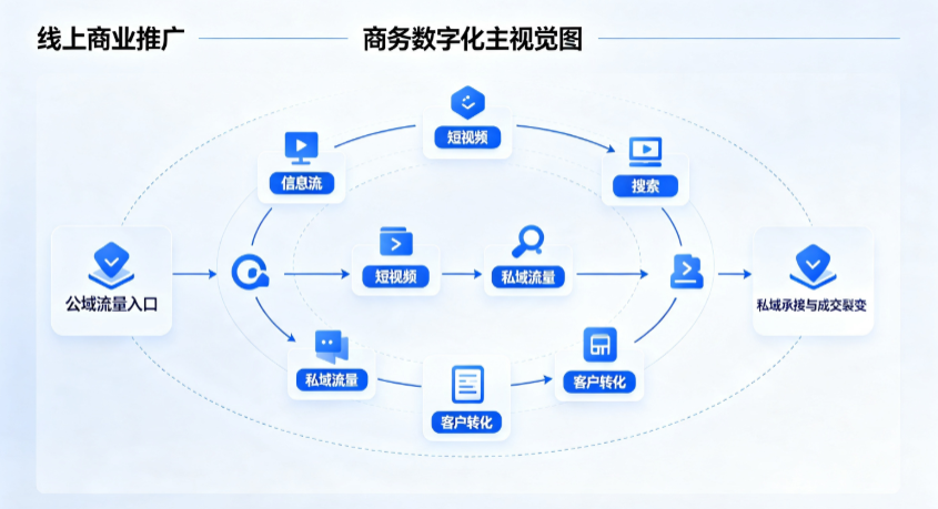 崇明县线上商业推广怎么做？全域流量闭环搭建与低成本转化实战指南